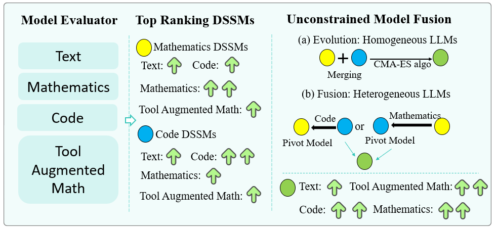 Unconstrained Model Merging